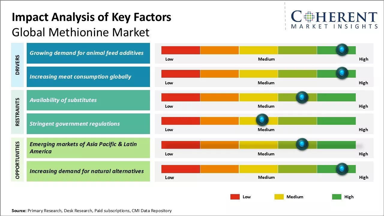 Methionine Market key Factors Methionine Market key Factors